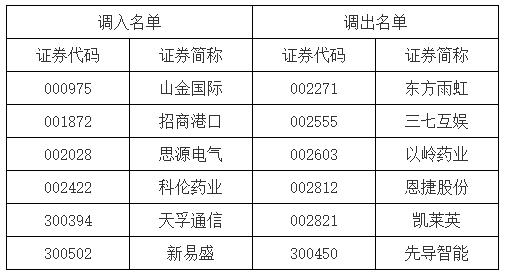 深市多个重要指数样本股将调整，明日生效！影响有多大