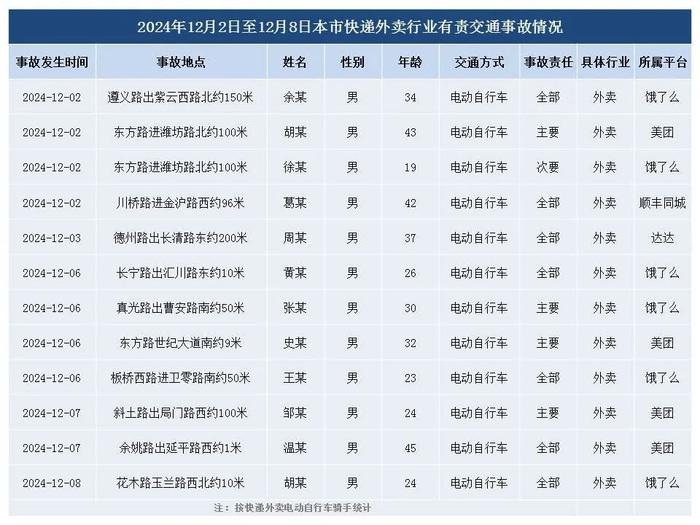 【监管】12月2日至12月8日本市快递外卖行业交通违法和交通事故情况