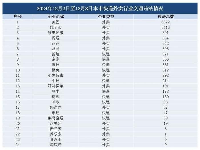 【监管】12月2日至12月8日本市快递外卖行业交通违法和交通事故情况