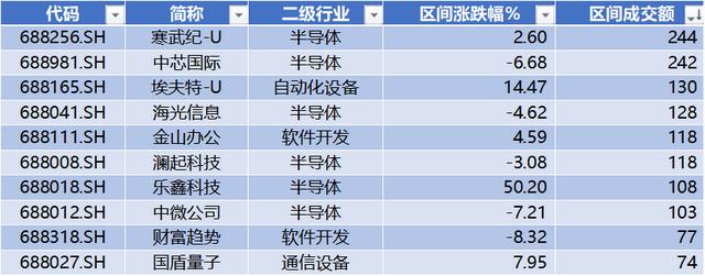 本周9条并购事件，先锋精科IPO上市，乐鑫科技领涨 | 科创板周报