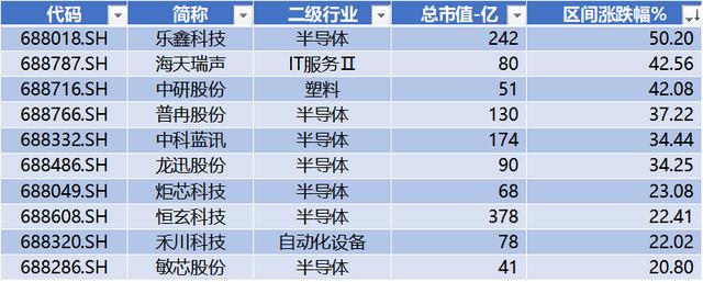 本周9条并购事件，先锋精科IPO上市，乐鑫科技领涨 | 科创板周报