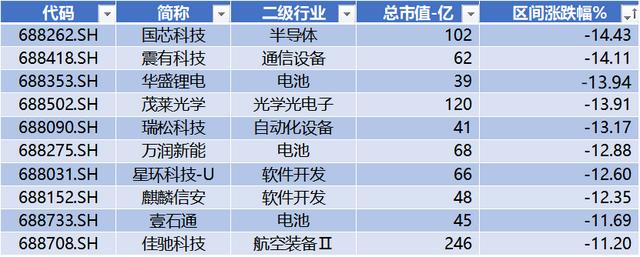 本周9条并购事件，先锋精科IPO上市，乐鑫科技领涨 | 科创板周报