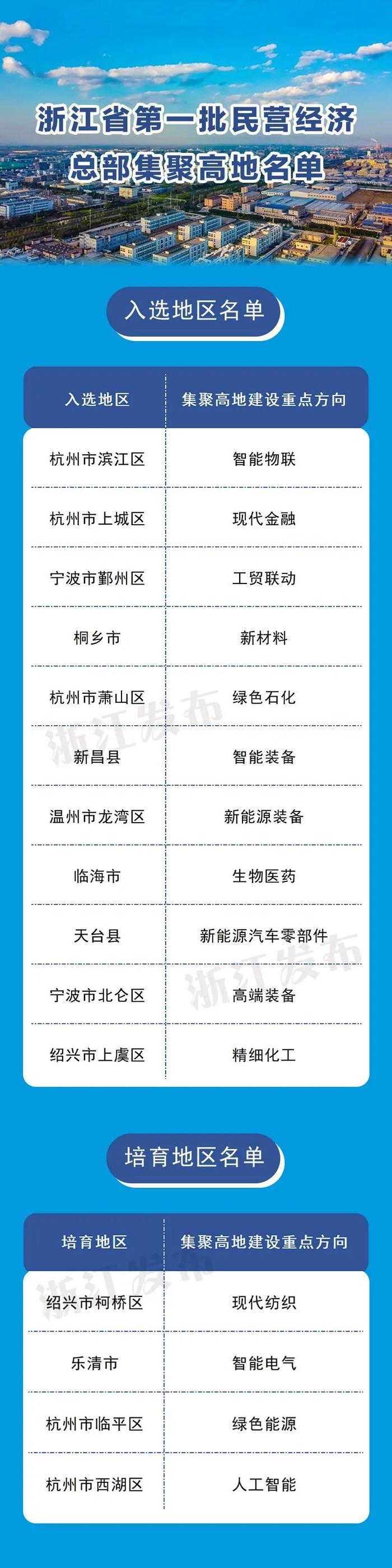 11地入选、4地培育！浙江公布首批民营经济总部集聚高地名单