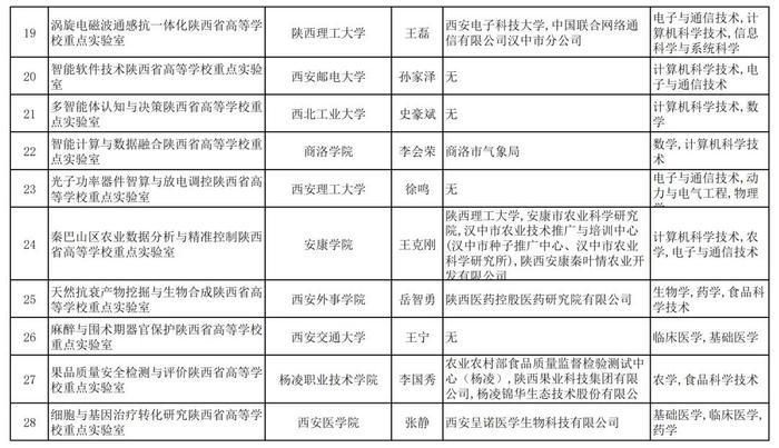 关于2024年度陕西省高等学校重点实验室拟立项建设名单的公示