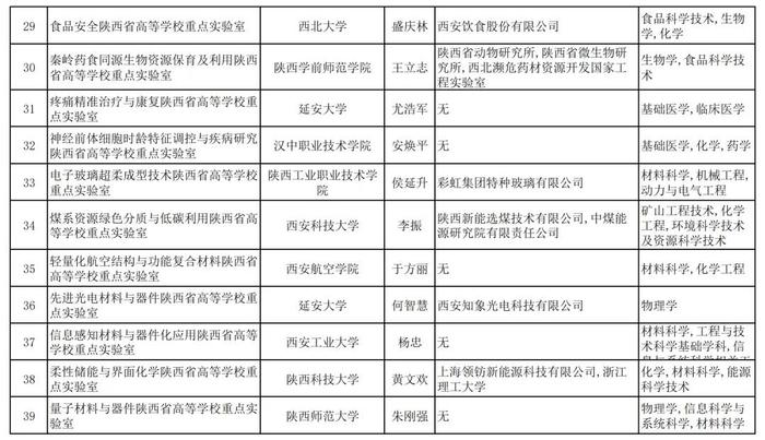 关于2024年度陕西省高等学校重点实验室拟立项建设名单的公示