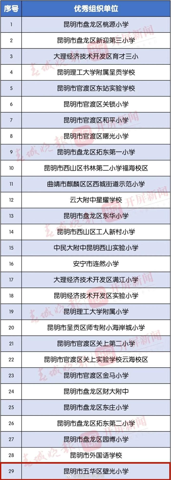 最新公示！五华区7所学校拟获奖