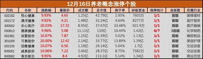 盘中必读|国家卫委等九部门联合发布利好！养老概念大幅拉升，澳洋健康等近10股涨停