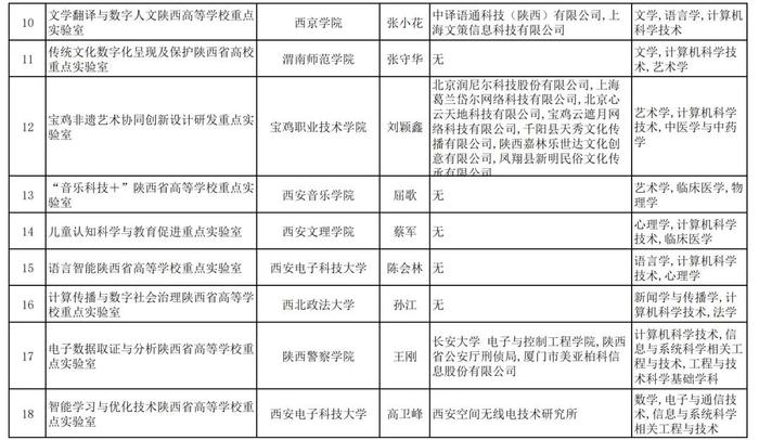 关于2024年度陕西省高等学校重点实验室拟立项建设名单的公示