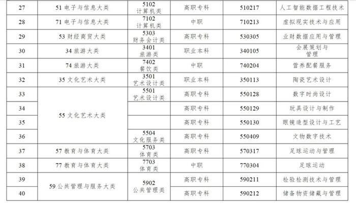 【教育】增设40个新专业，教育部更新职业教育专业目录