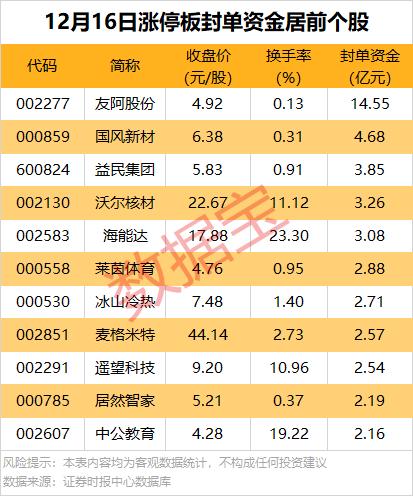 数据复盘 | 连续涨停的“胖东来概念股”，最新回应