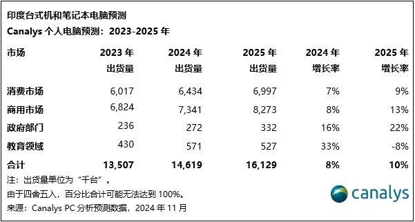 Canalys：预计2025年印度个人电脑和平板电脑市场有望增长6%