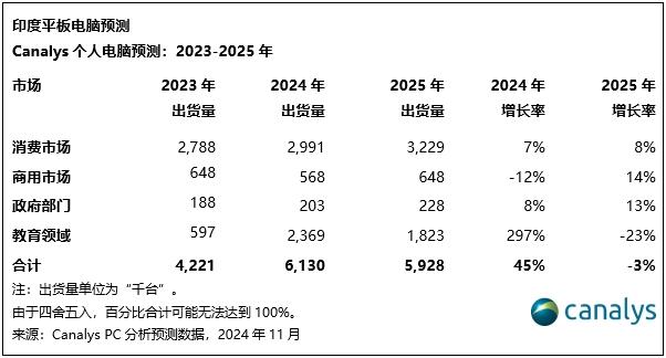 Canalys：预计2025年印度个人电脑和平板电脑市场有望增长6%