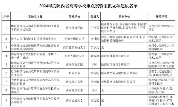 关于2024年度陕西省高等学校重点实验室拟立项建设名单的公示