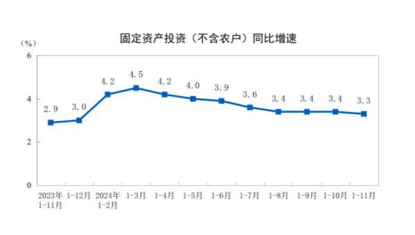 详解11月经济数据：工业生产动能增强 楼市“积极变化增多”