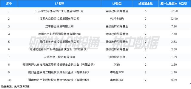 江苏连续三个月出资规模最高 江苏省战略性新兴产业母基金最活跃 | 中国私募股权投资基金LP月报（2024年11月）