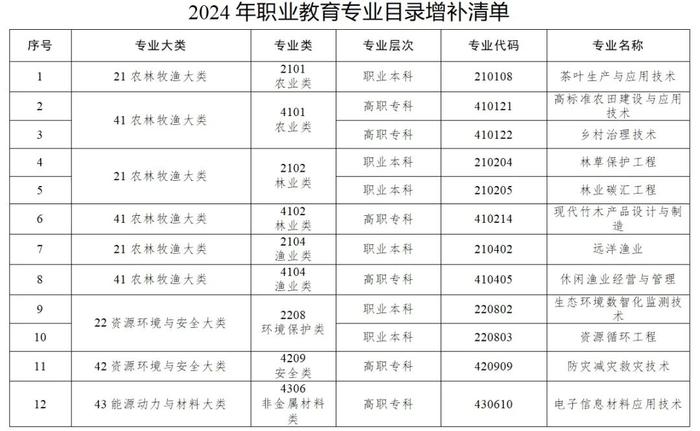 【教育】增设40个新专业，教育部更新职业教育专业目录