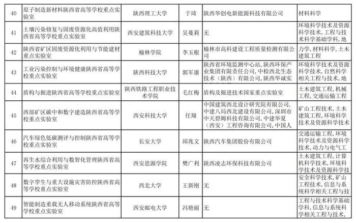 关于2024年度陕西省高等学校重点实验室拟立项建设名单的公示