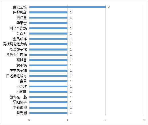 北京消协公布新一期食安检查结果，21个餐饮品牌被点名