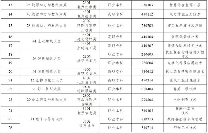 【教育】增设40个新专业，教育部更新职业教育专业目录