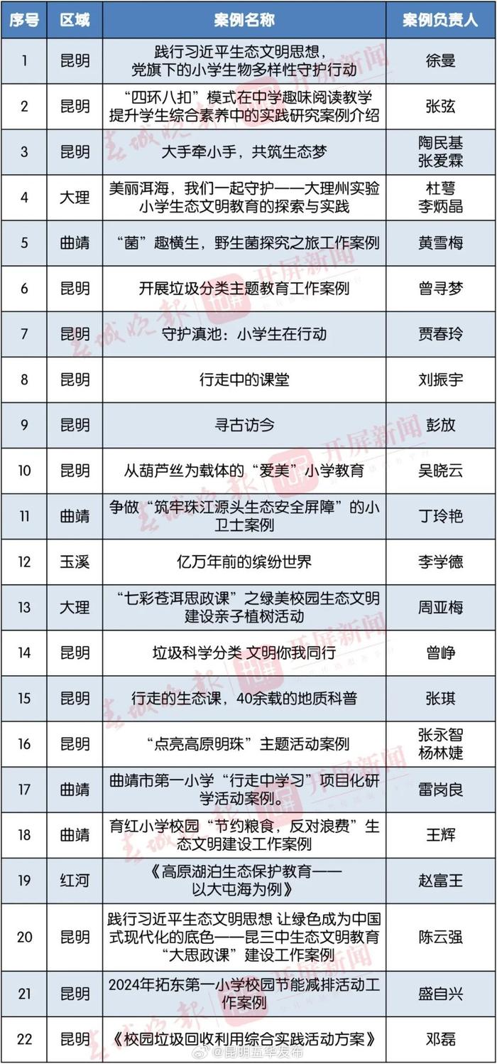 最新公示！五华区7所学校拟获奖