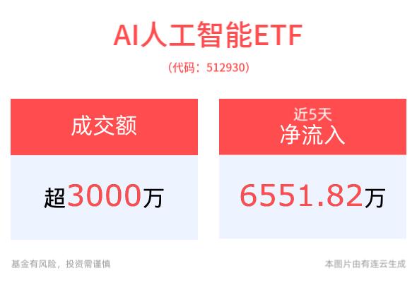 北京大学联合字节跳动成立豆包大模型联合实验室，AI人工智能ETF(512930)盘中震荡翻红，消费电子ETF(561600)最新份额创近1年新高