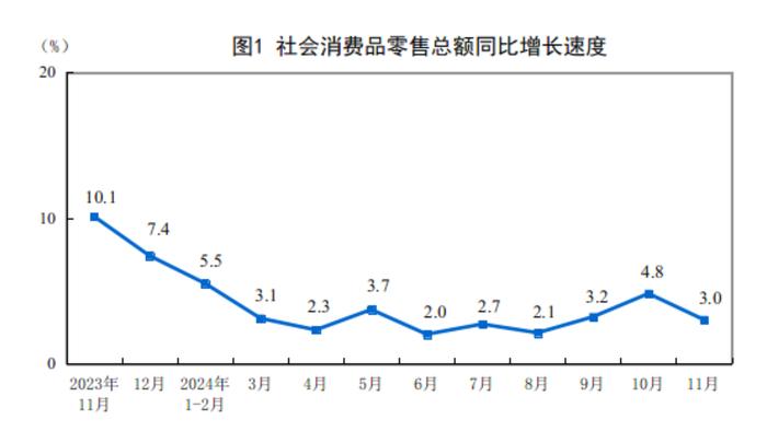 11月社会消费品零售总额同比增长3.0%