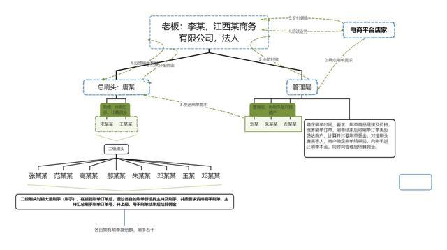 组织人员“刷单炒信”？严厉打击！