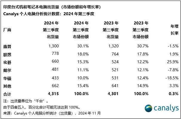 Canalys：预计2025年印度个人电脑和平板电脑市场有望增长6%