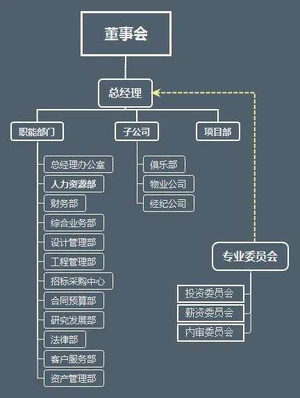 万科、华润、万达内部管理架构