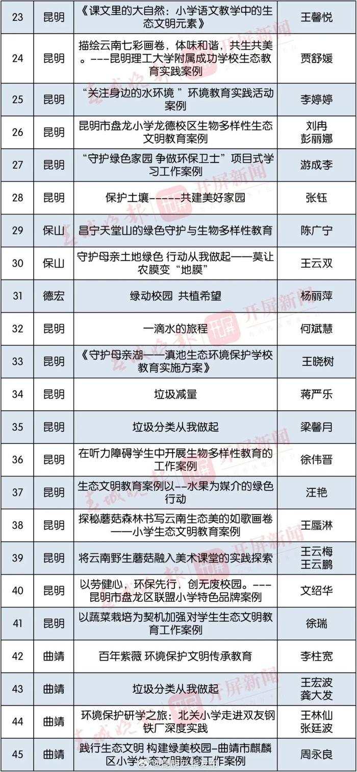 最新公示！五华区7所学校拟获奖