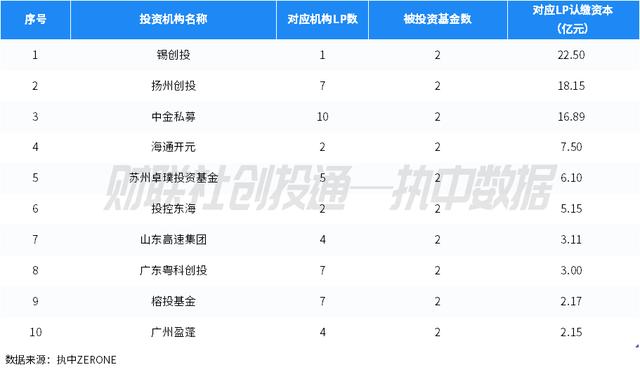 江苏连续三个月出资规模最高 江苏省战略性新兴产业母基金最活跃 | 中国私募股权投资基金LP月报（2024年11月）