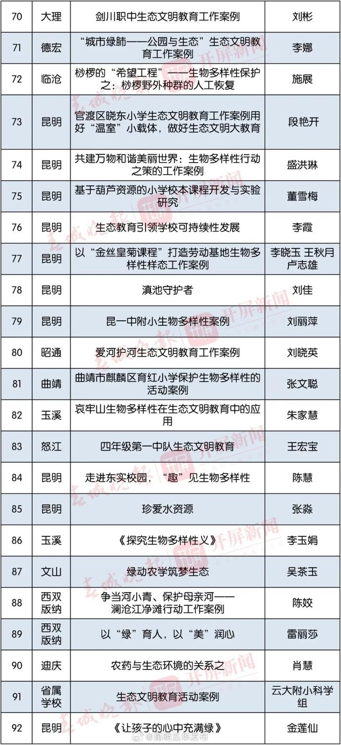 最新公示！五华区7所学校拟获奖