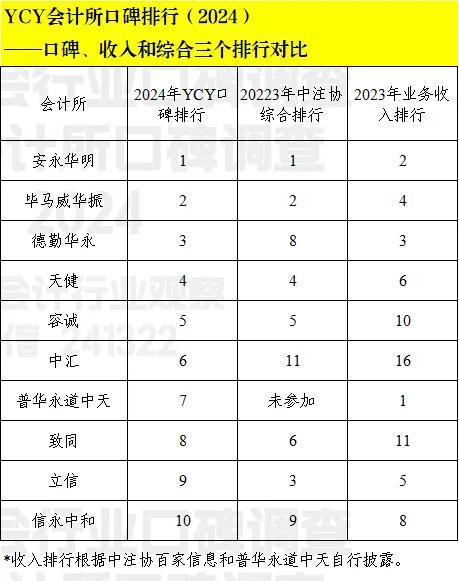 2024年口碑十佳大型会计所