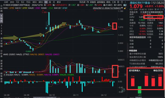 李蓓为何看好港股红利？指数重大调整今日生效，港股红利ETF基金(513820)逆市涨超1%，资金连续3日增持超1800万元