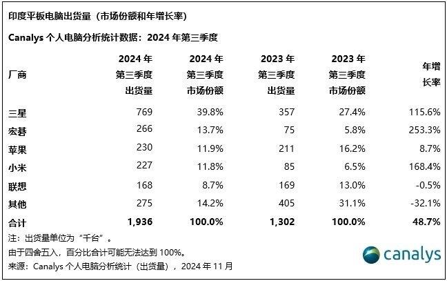 Canalys：预计2025年印度个人电脑和平板电脑市场有望增长6%