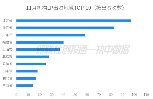 江苏连续三个月出资规模最高 江苏省战略性新兴产业母基金最活跃 | 中国私募股权投资基金LP月报（2024年11月）