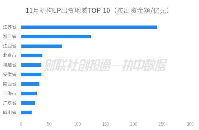 江苏连续三个月出资规模最高 江苏省战略性新兴产业母基金最活跃 | 中国私募股权投资基金LP月报（2024年11月）