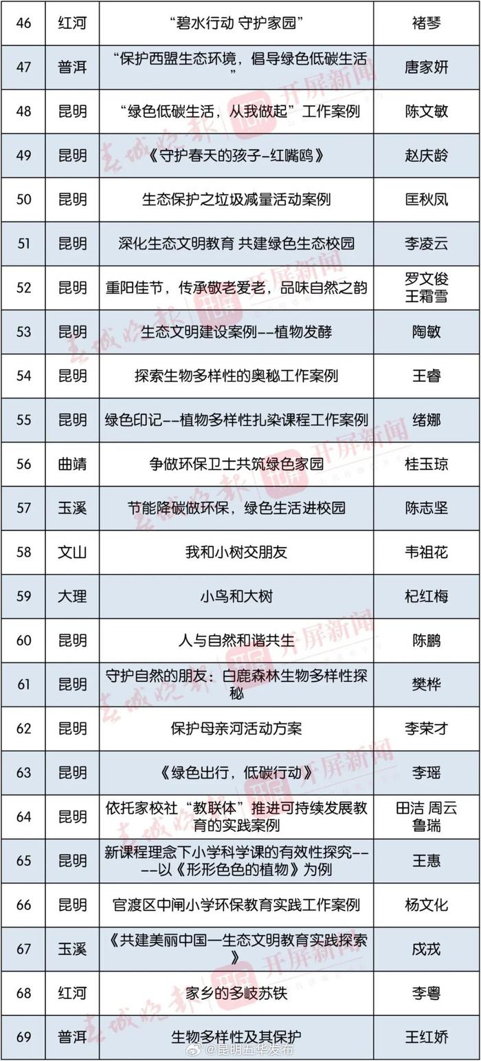 最新公示！五华区7所学校拟获奖