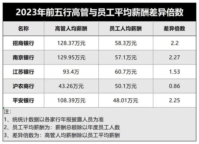 冤枉银行了，他们的薪酬真的不高......