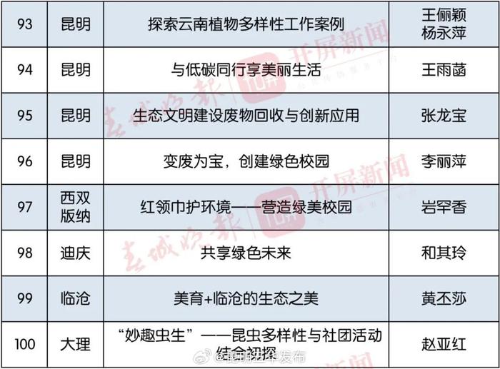 最新公示！五华区7所学校拟获奖