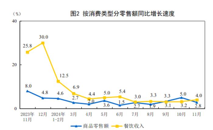 11月社会消费品零售总额同比增长3.0%