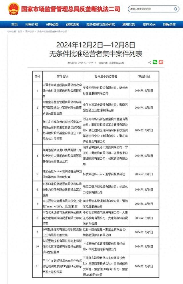 市场监管总局发布12月2日—12月8日无条件批准经营者集中案件列表