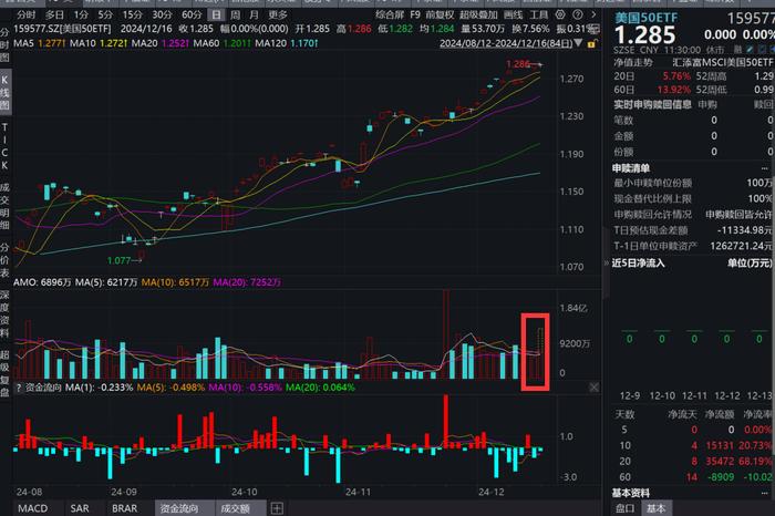 AI ASIC席卷全球，博通AI业务营收暴涨220%，绩后大涨24%！美国50ETF(159577)盘中爆量，近10日“吸金”超1.5亿元！