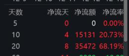 AI ASIC席卷全球，博通AI业务营收暴涨220%，绩后大涨24%！美国50ETF(159577)盘中爆量，近10日“吸金”超1.5亿元！