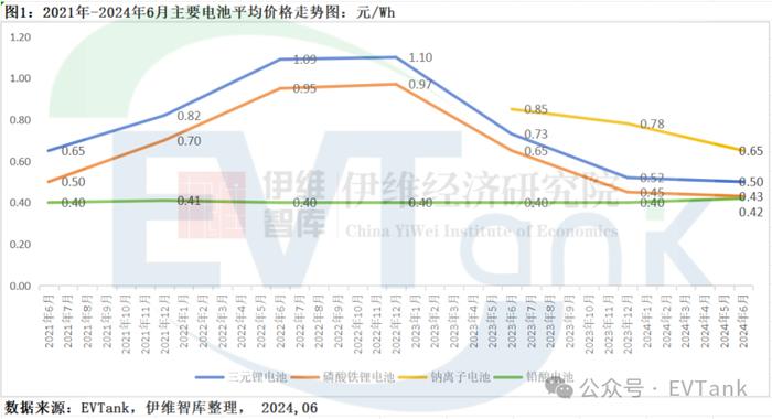 EVTank：2023年钠离子电池出货量仅为0.7GWh 产业化发展远不及预期