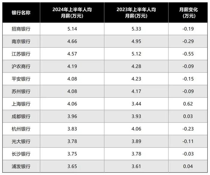 冤枉银行了，他们的薪酬真的不高......