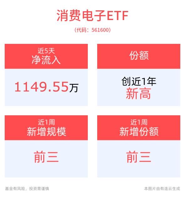 北京大学联合字节跳动成立豆包大模型联合实验室，AI人工智能ETF(512930)盘中震荡翻红，消费电子ETF(561600)最新份额创近1年新高