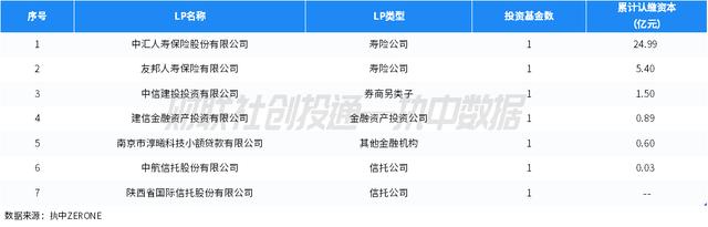 江苏连续三个月出资规模最高 江苏省战略性新兴产业母基金最活跃 | 中国私募股权投资基金LP月报（2024年11月）