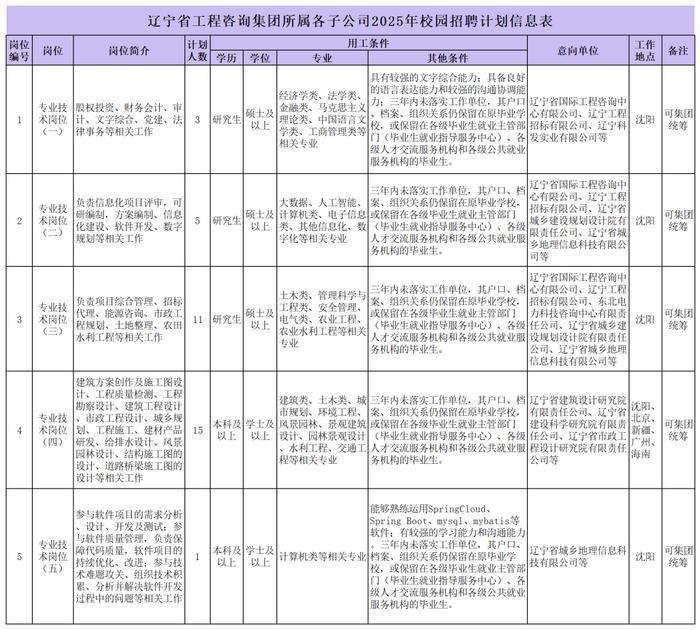 35人！我省这家国企正在开展2025年校园招聘