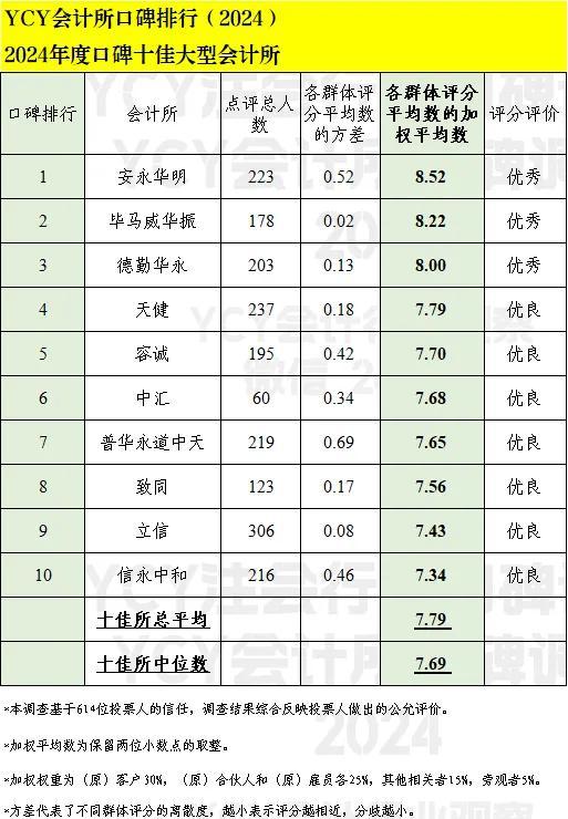 2024年口碑十佳大型会计所